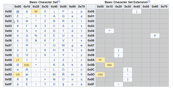 Standard GSM charactor set